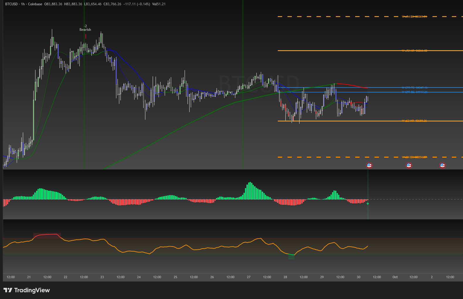 BTC one-hour chart running the member toolkit